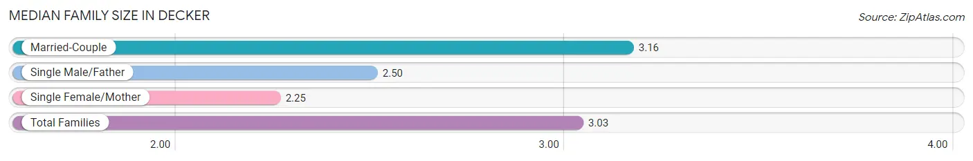 Median Family Size in Decker