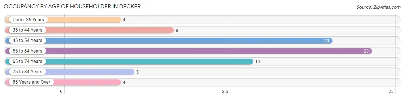 Occupancy by Age of Householder in Decker