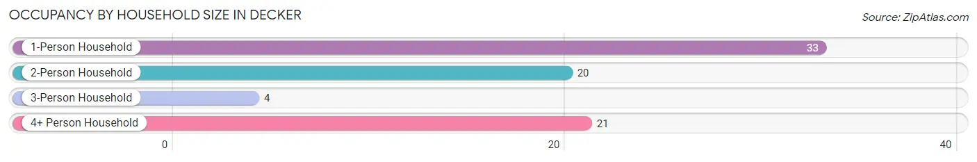 Occupancy by Household Size in Decker