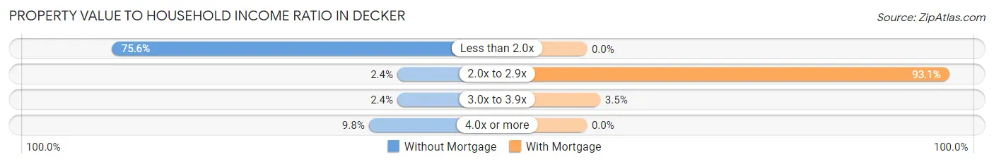 Property Value to Household Income Ratio in Decker