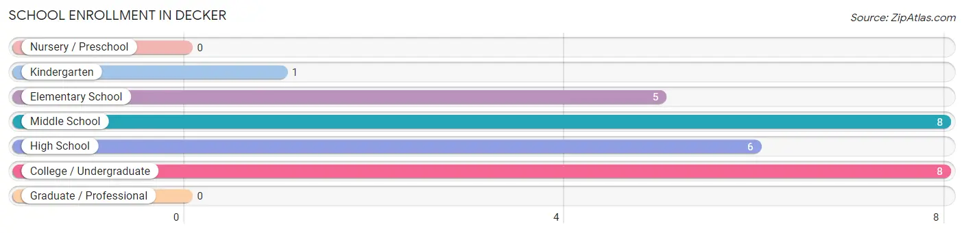 School Enrollment in Decker