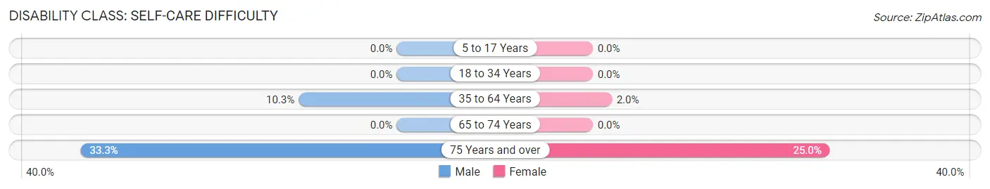 Disability in Decker: <span>Self-Care Difficulty</span>