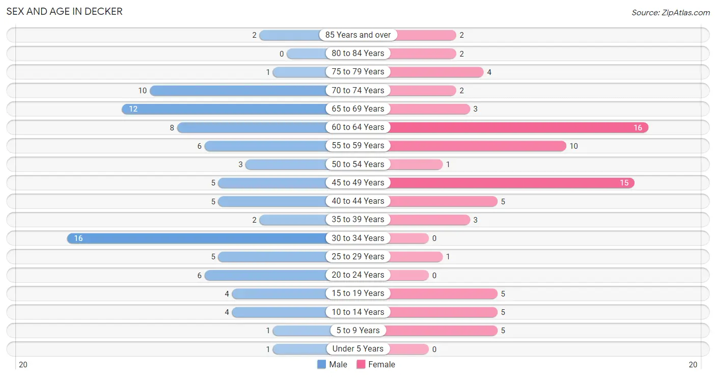 Sex and Age in Decker