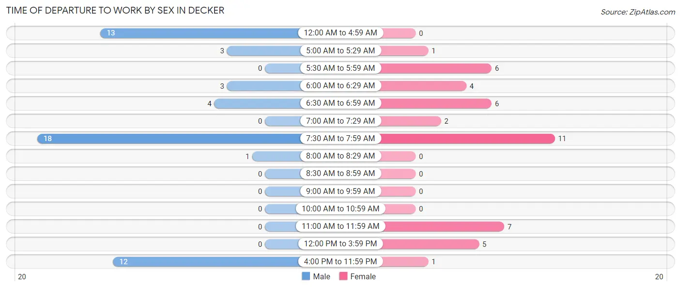 Time of Departure to Work by Sex in Decker