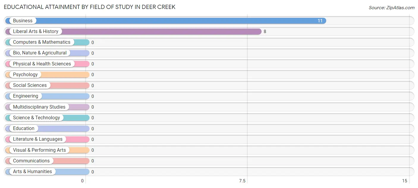 Educational Attainment by Field of Study in Deer Creek