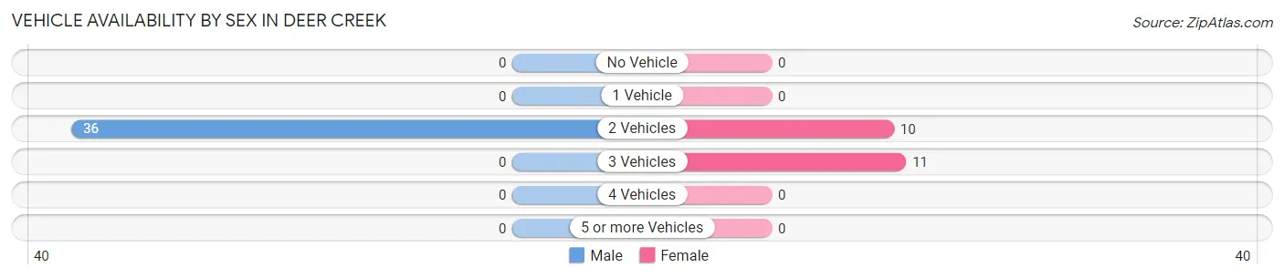 Vehicle Availability by Sex in Deer Creek