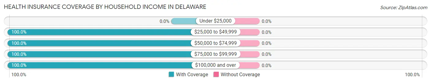 Health Insurance Coverage by Household Income in Delaware