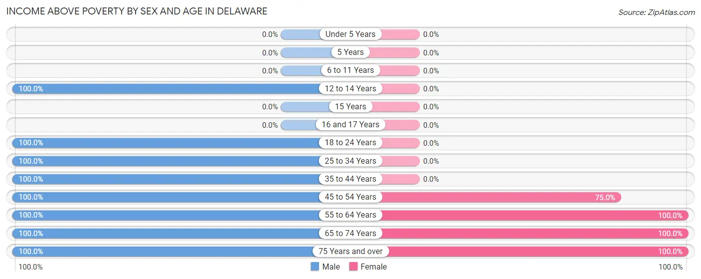 Income Above Poverty by Sex and Age in Delaware