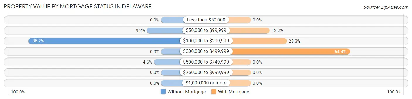 Property Value by Mortgage Status in Delaware