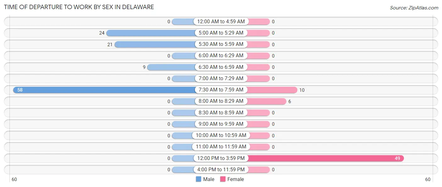 Time of Departure to Work by Sex in Delaware