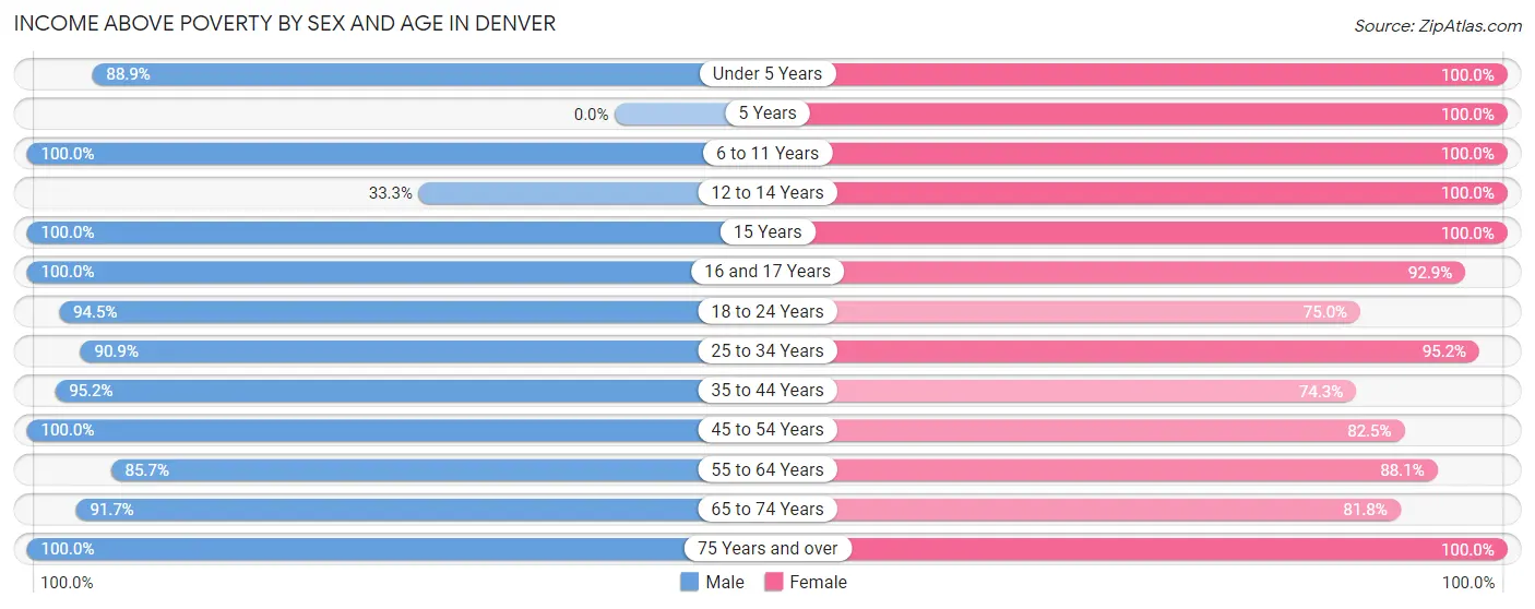 Income Above Poverty by Sex and Age in Denver
