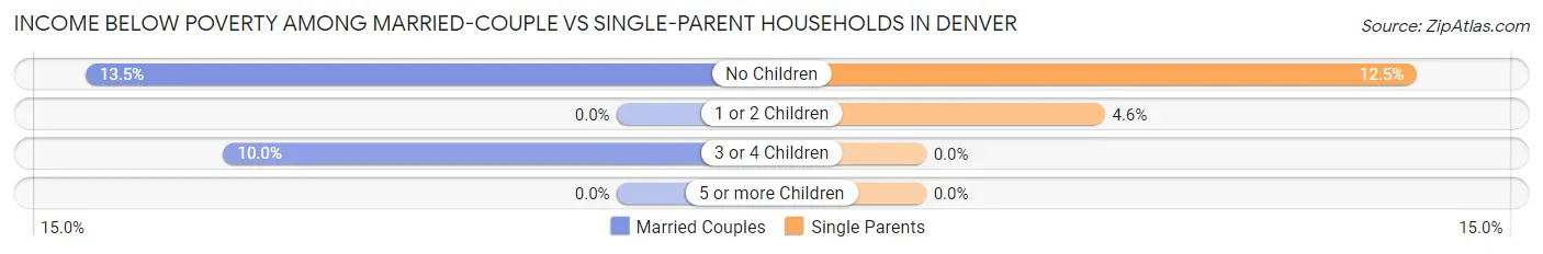 Income Below Poverty Among Married-Couple vs Single-Parent Households in Denver