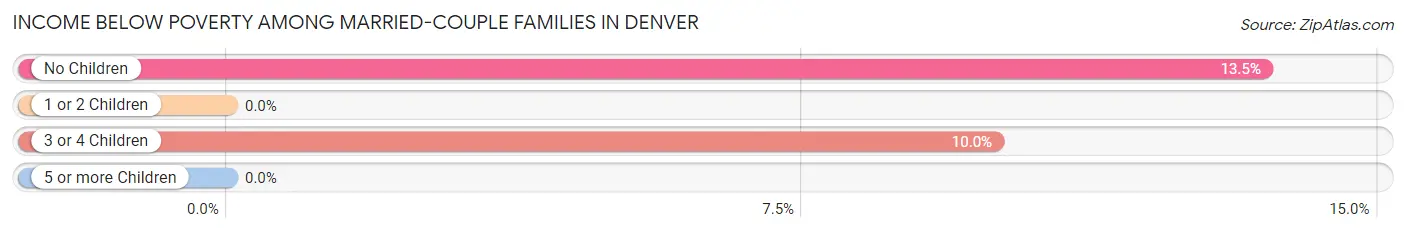 Income Below Poverty Among Married-Couple Families in Denver