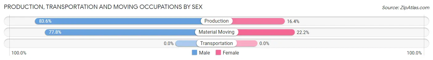 Production, Transportation and Moving Occupations by Sex in Denver