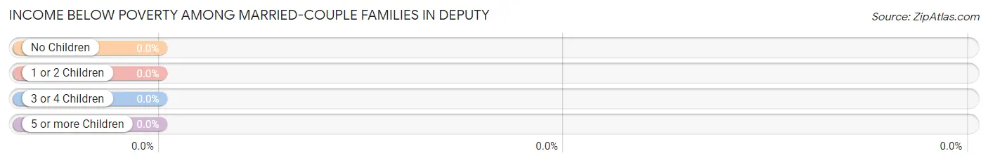 Income Below Poverty Among Married-Couple Families in Deputy