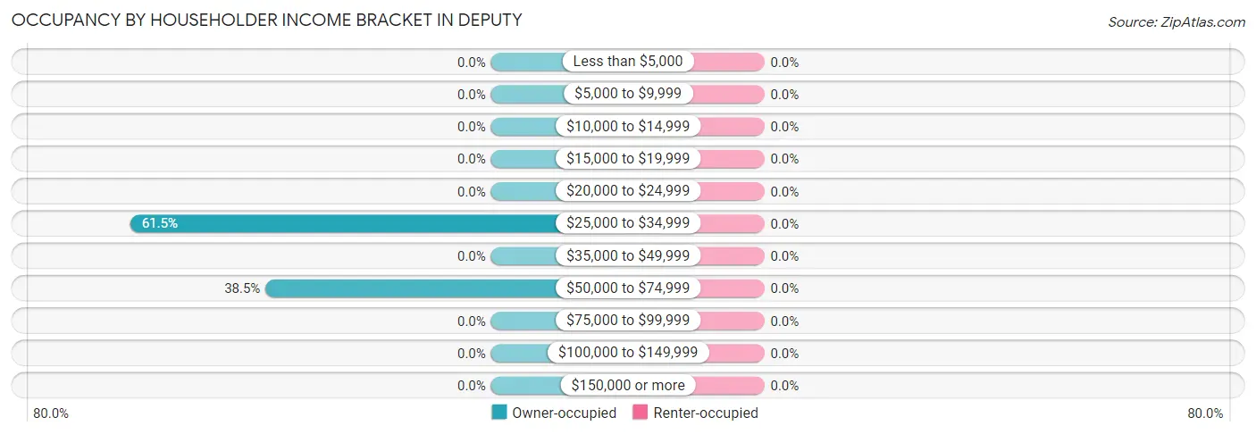 Occupancy by Householder Income Bracket in Deputy