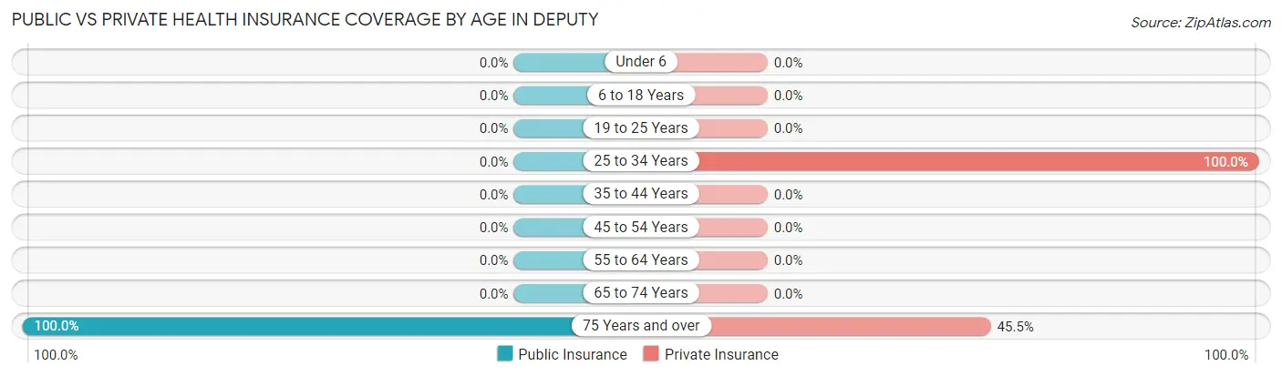Public vs Private Health Insurance Coverage by Age in Deputy