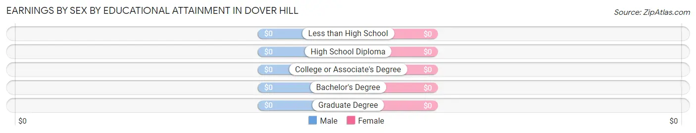 Earnings by Sex by Educational Attainment in Dover Hill