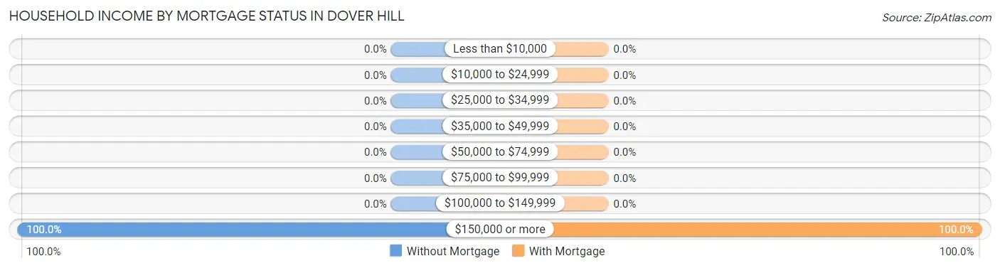 Household Income by Mortgage Status in Dover Hill