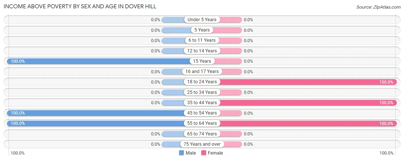 Income Above Poverty by Sex and Age in Dover Hill