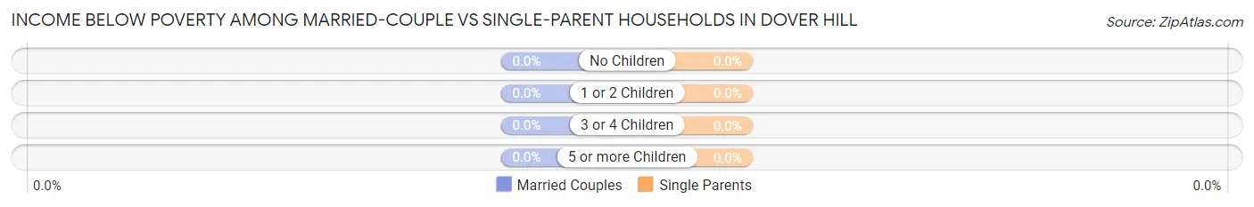 Income Below Poverty Among Married-Couple vs Single-Parent Households in Dover Hill