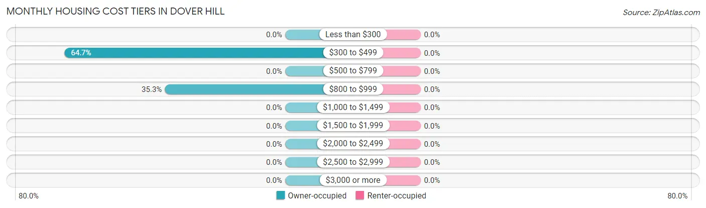 Monthly Housing Cost Tiers in Dover Hill