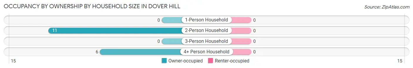 Occupancy by Ownership by Household Size in Dover Hill