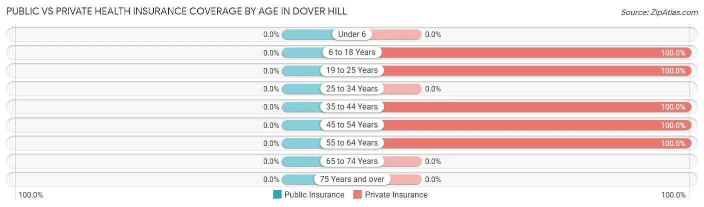 Public vs Private Health Insurance Coverage by Age in Dover Hill