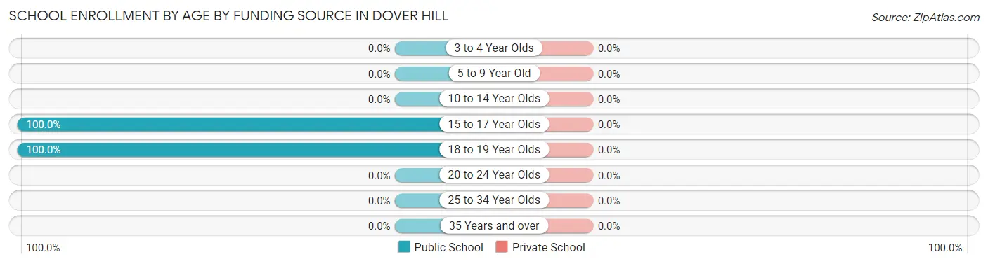 School Enrollment by Age by Funding Source in Dover Hill