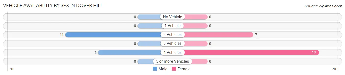 Vehicle Availability by Sex in Dover Hill