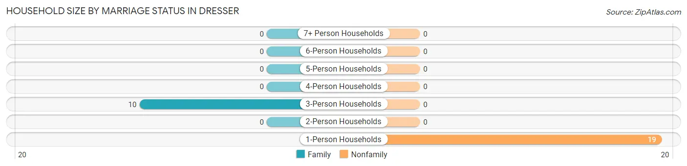 Household Size by Marriage Status in Dresser