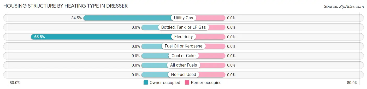 Housing Structure by Heating Type in Dresser