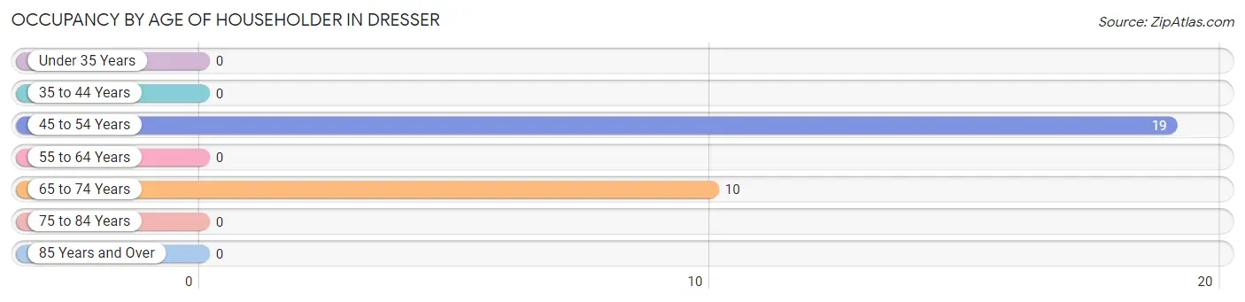 Occupancy by Age of Householder in Dresser