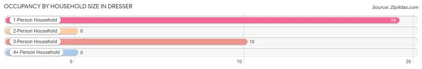 Occupancy by Household Size in Dresser