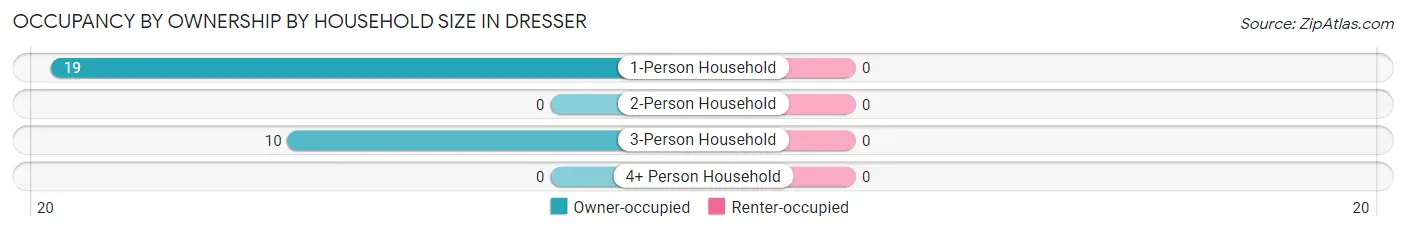 Occupancy by Ownership by Household Size in Dresser
