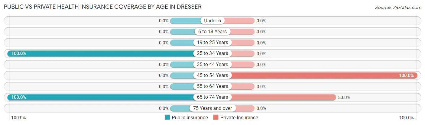 Public vs Private Health Insurance Coverage by Age in Dresser