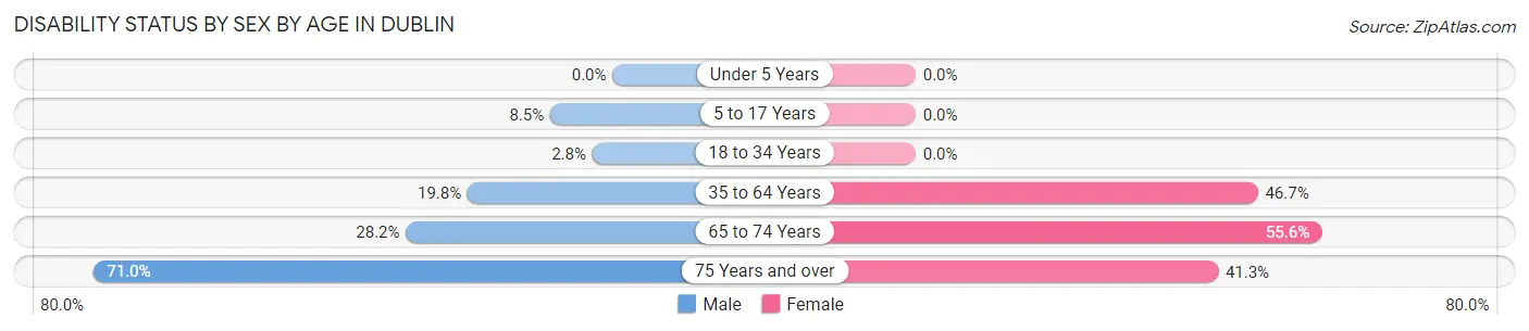 Disability Status by Sex by Age in Dublin