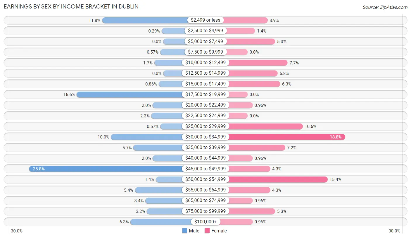 Earnings by Sex by Income Bracket in Dublin