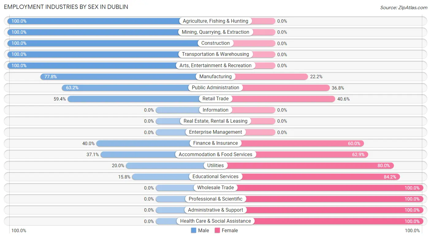 Employment Industries by Sex in Dublin