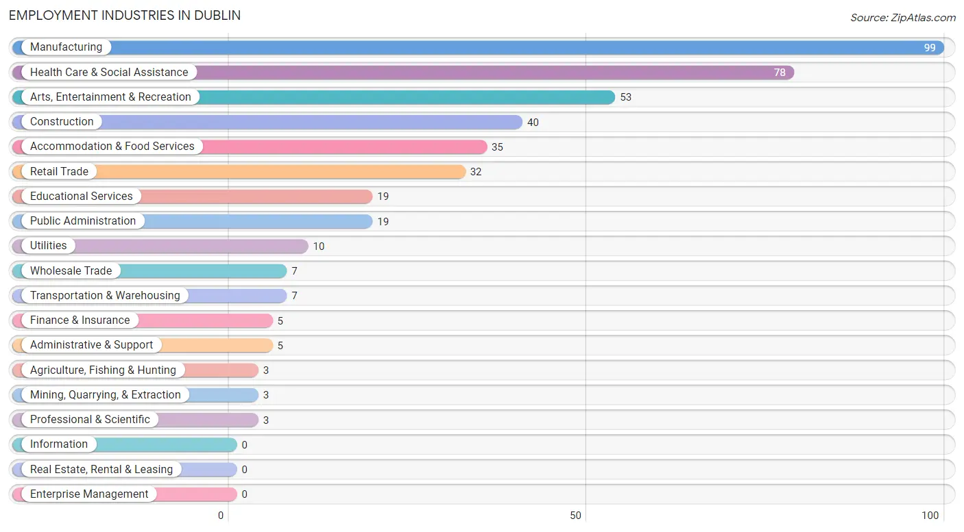 Employment Industries in Dublin