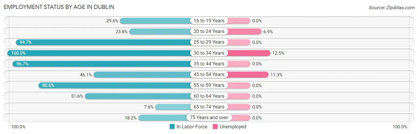 Employment Status by Age in Dublin