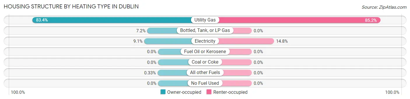 Housing Structure by Heating Type in Dublin