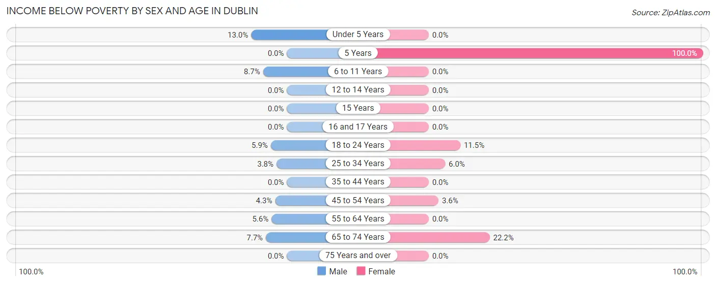 Income Below Poverty by Sex and Age in Dublin