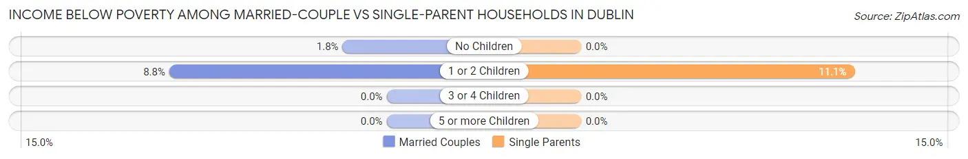 Income Below Poverty Among Married-Couple vs Single-Parent Households in Dublin