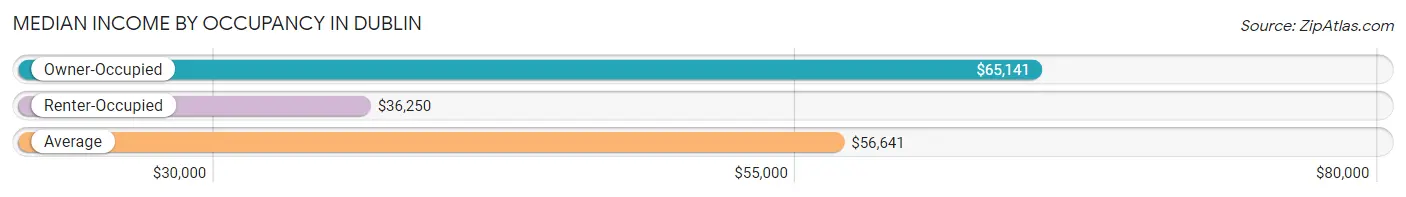 Median Income by Occupancy in Dublin