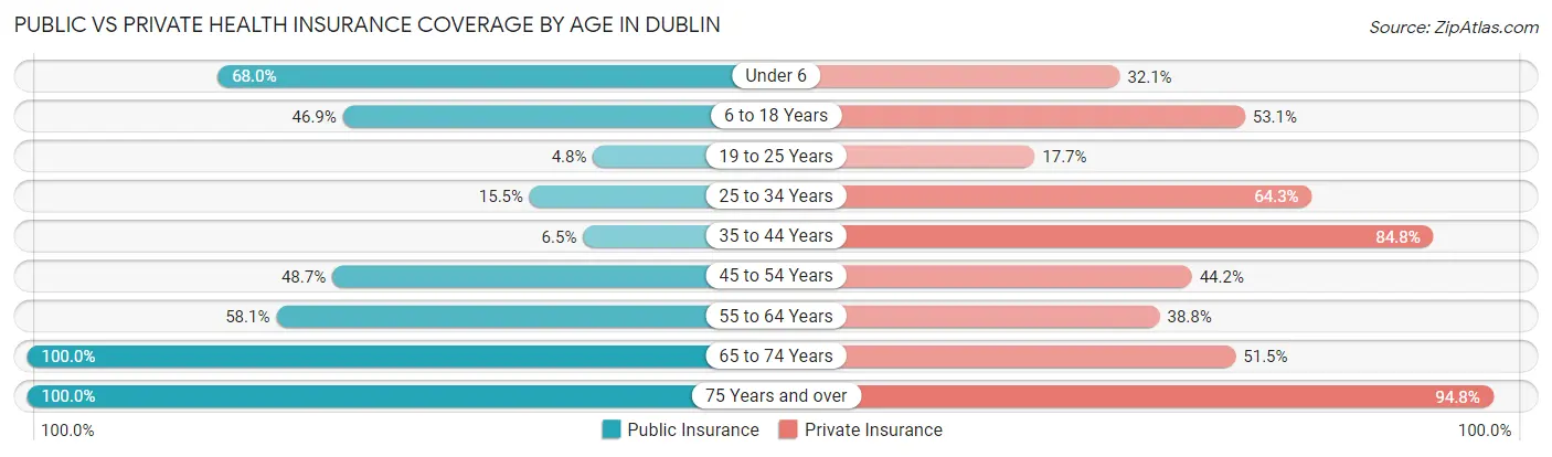 Public vs Private Health Insurance Coverage by Age in Dublin