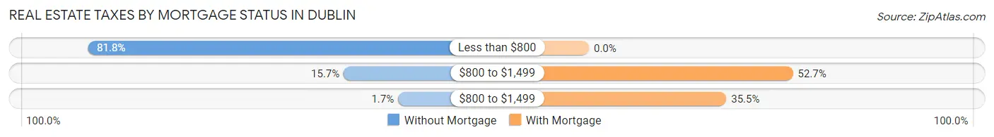 Real Estate Taxes by Mortgage Status in Dublin