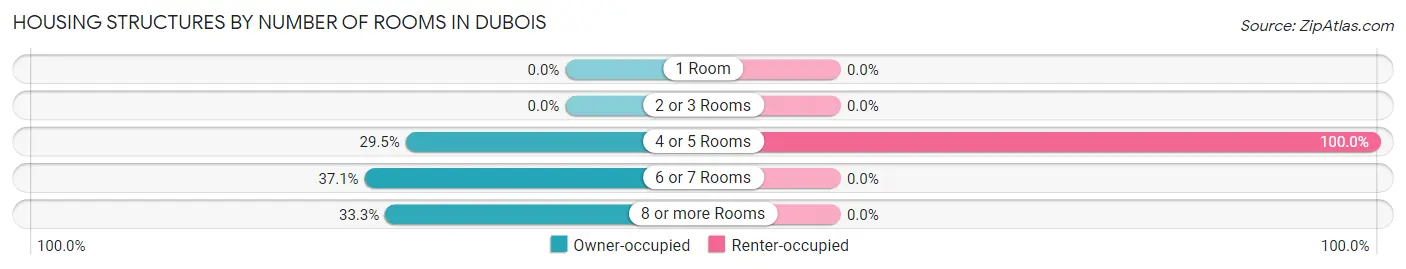Housing Structures by Number of Rooms in Dubois