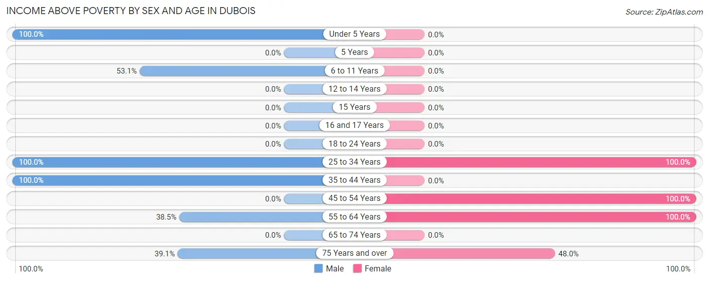 Income Above Poverty by Sex and Age in Dubois