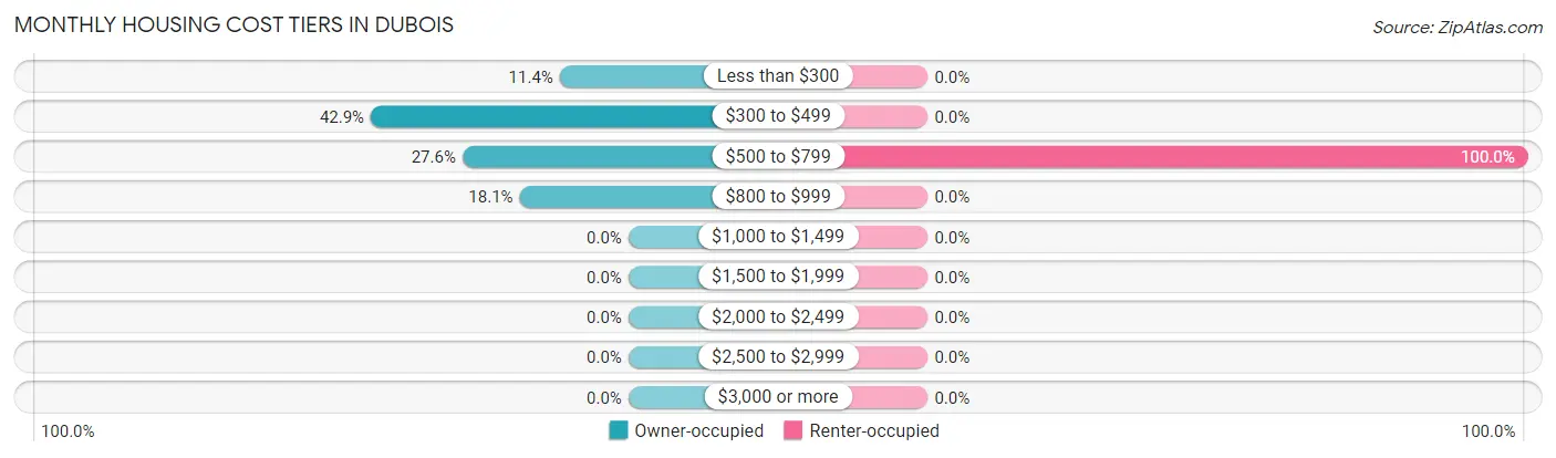 Monthly Housing Cost Tiers in Dubois